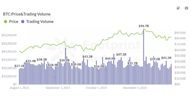 11月市场回顾：DeFi总锁仓量新突破2880亿，NFT交易量再次下降27%