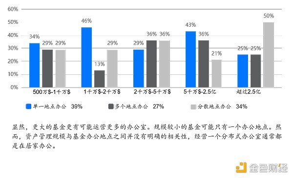 2022年Web3基金行业调查：如何看待加密市场未来前景？