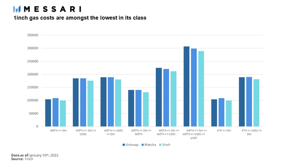 Messari：详解DEX聚合器 1inch 产品架构与发展状况