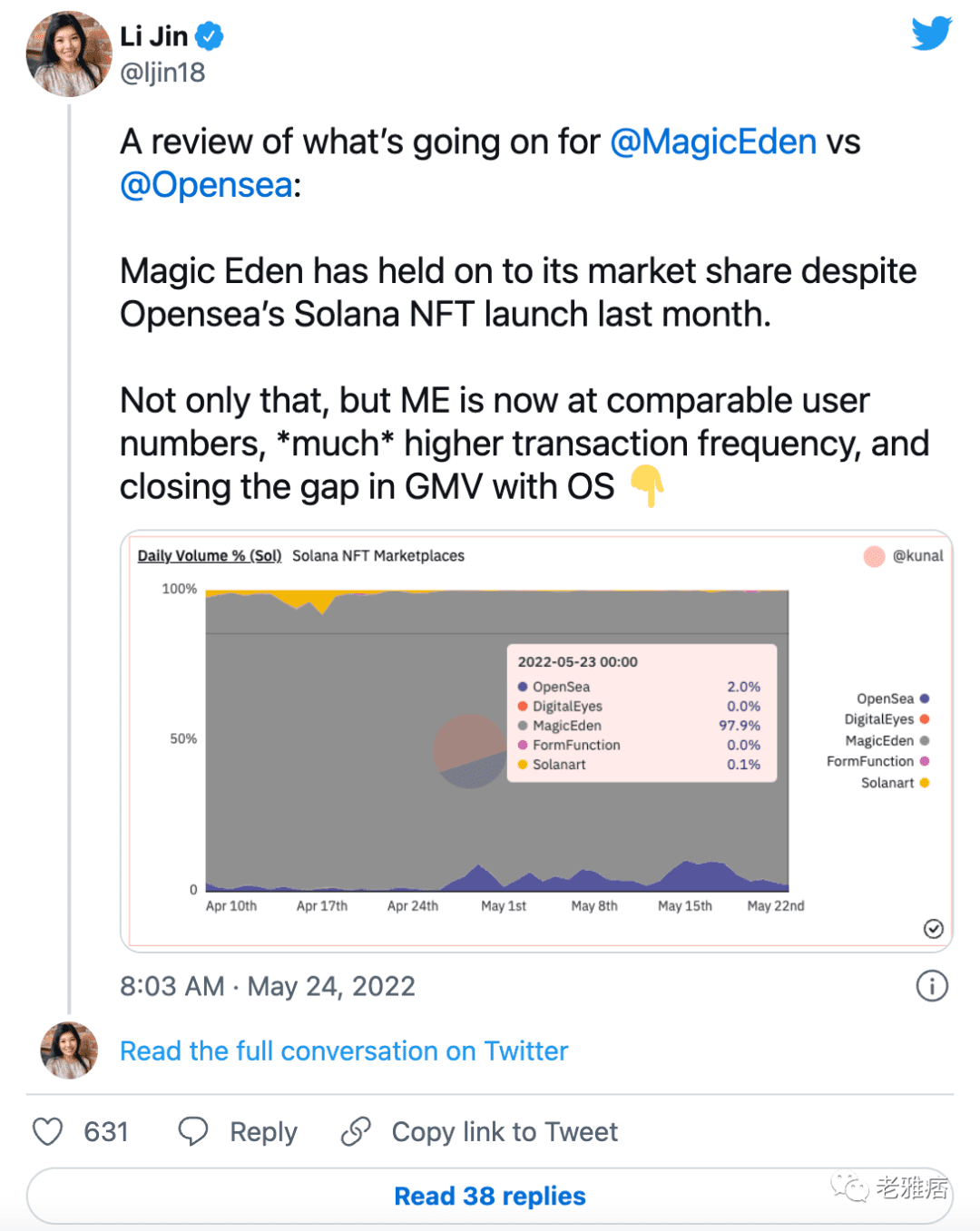 Solana 在NFT日交易量上再一次超过以太坊