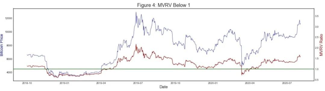 比特币矿工费用总额及市值与实现价值比