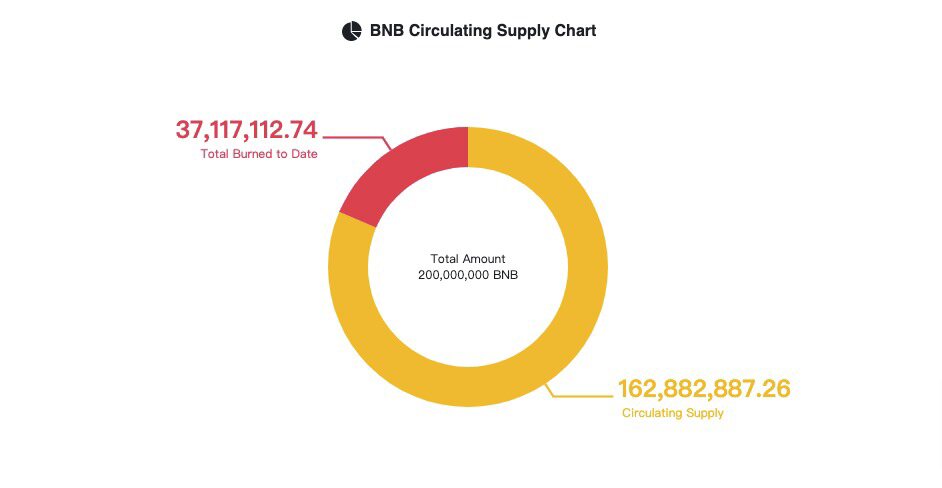 币安币完成季度销毁：超183万枚BNB自动销毁 价值7.4亿美元