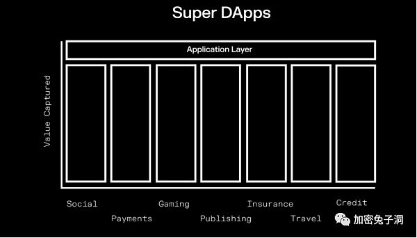 web3.0的超级 Dapp 会是啥样？