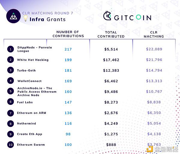 Gitcoin Grants第七轮：857个项目获得27.5万美元捐赠