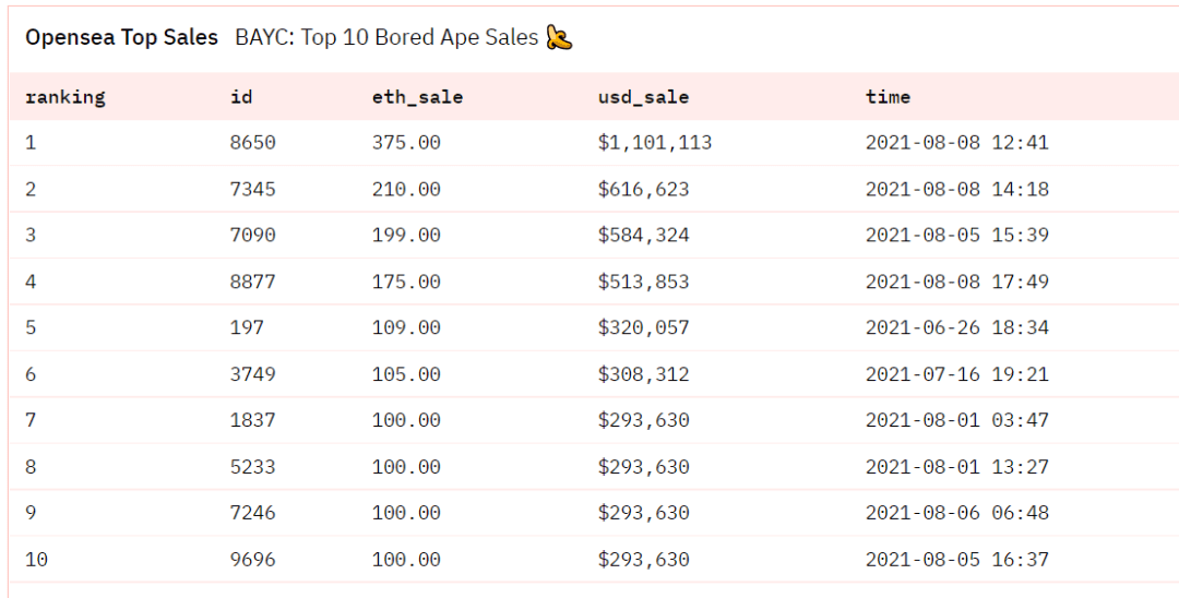 10000只猴子引爆Nft市场