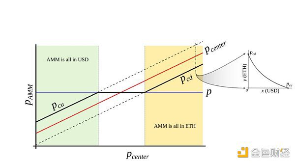 Curve稳定币机制：内部化 AMM 如何使用户不被清算？