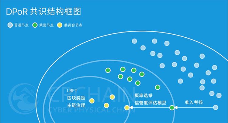 CPChain荣誉节点计划（RNode） (3)