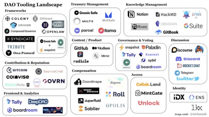 DAO是用Crypto的方式重构协作