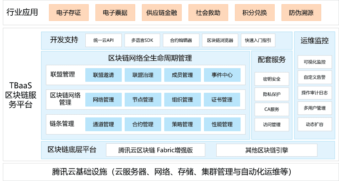 云链结合，区块链服务BaaS平台实践与应用