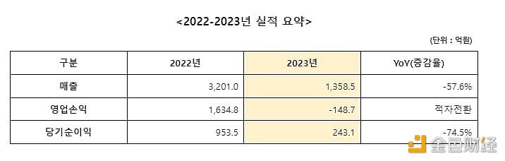 Bithumb年报：2023年度收入1358亿韩元，较上一年度下降58%