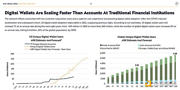 BigIdeas 2023报告速览：货币、金融和互联网革命正处于转折点