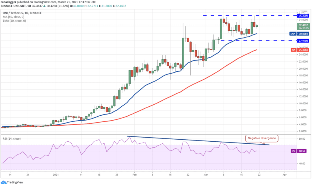 本周值得关注的5种加密货币：BTC、UNI、LUNA、THETA、FIL