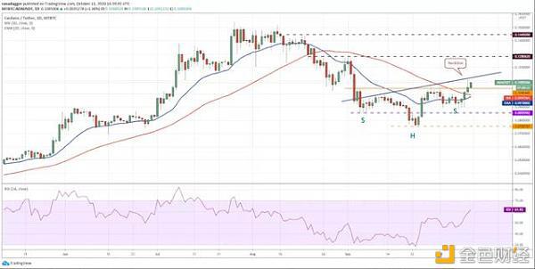 本周关注的加密货币：BTC、XRP、ADA、XMR、ATOM