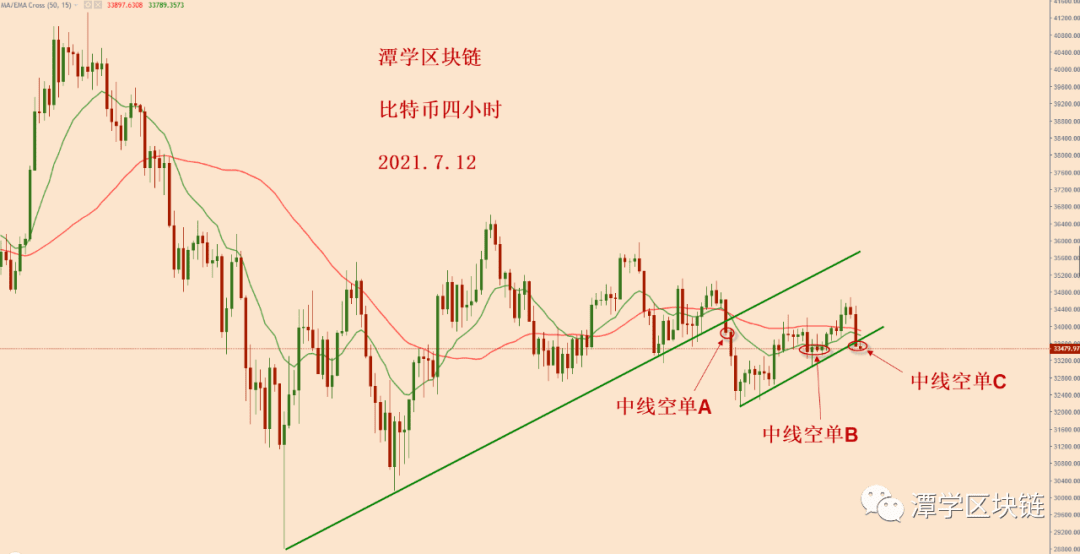 2021.7.12—对比特币下跌之前的格局之详细剖析！