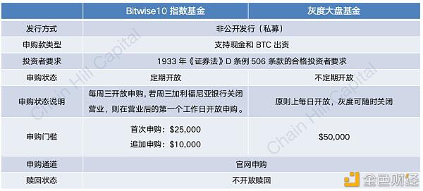 一文解读加密指基里的“灰度”：Bitwise10加密指数基金