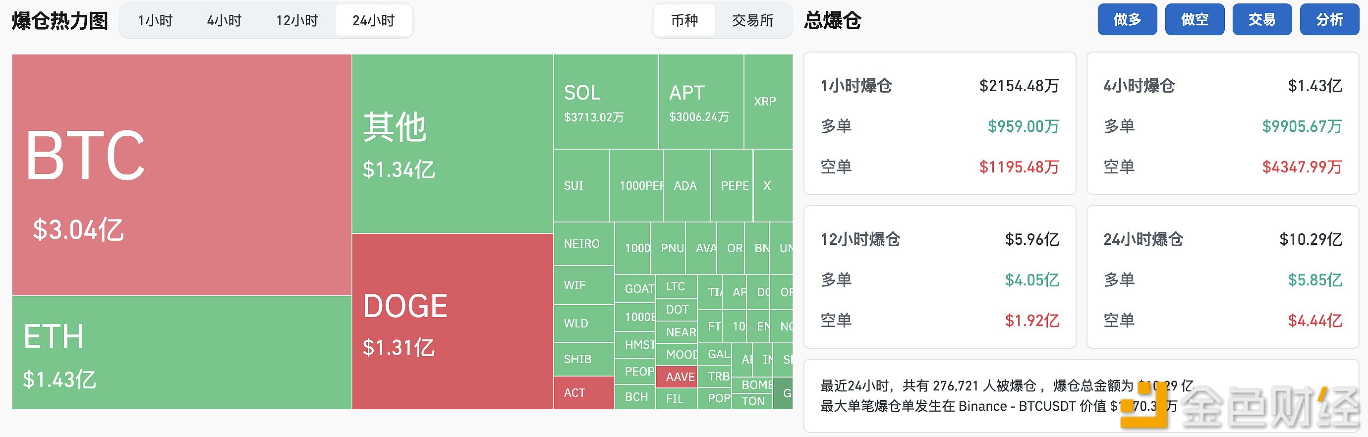 过去24小时全网爆仓超10亿美元，多空双爆