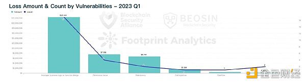 2023年Q1全球Web3区块链安全态势报告
