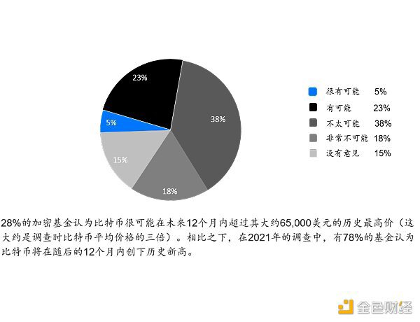 2022年Web3基金行业调查：如何看待加密市场未来前景？