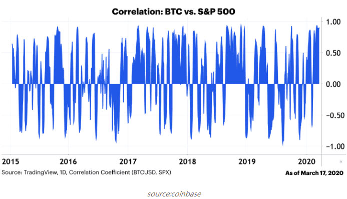 Coinbase：BTC 与标普 500 等资产相关性只是暂时的