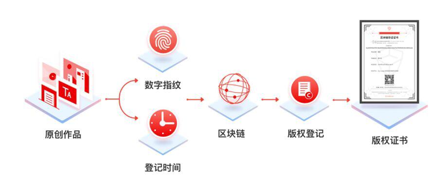 一文读懂区块链如何解决数字时代版权保护的“痛点”