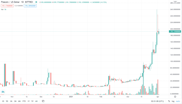 一周内上涨138% ，Filecoin会崩吗？