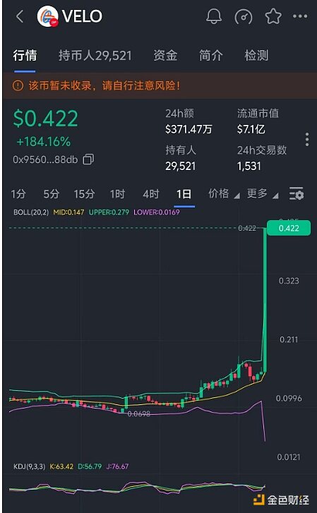 VELO短时触及0.42美元，24小时涨超180%