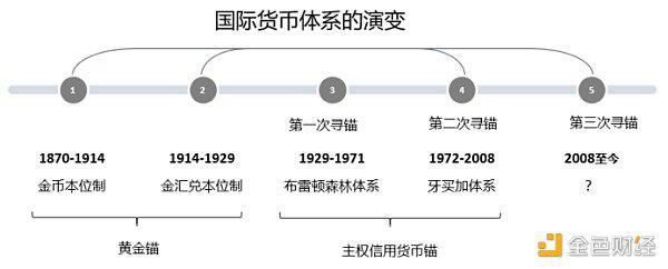 从国际货币体系变迁看数字货币未来影响