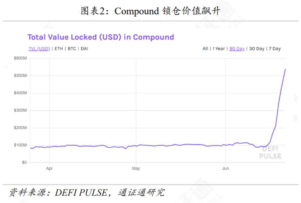 DeFi再次火爆，Compound能不能坐稳第一把交椅？