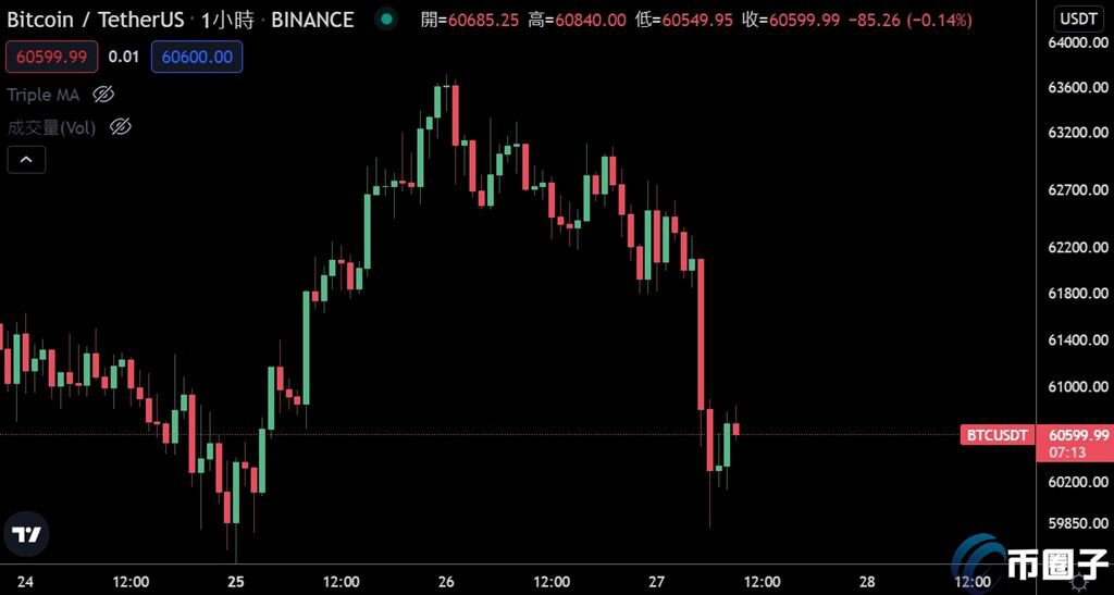 比特币凌晨大跌5%！BTC杠杆接近1年新高 华尔街挖矿股飙涨15倍