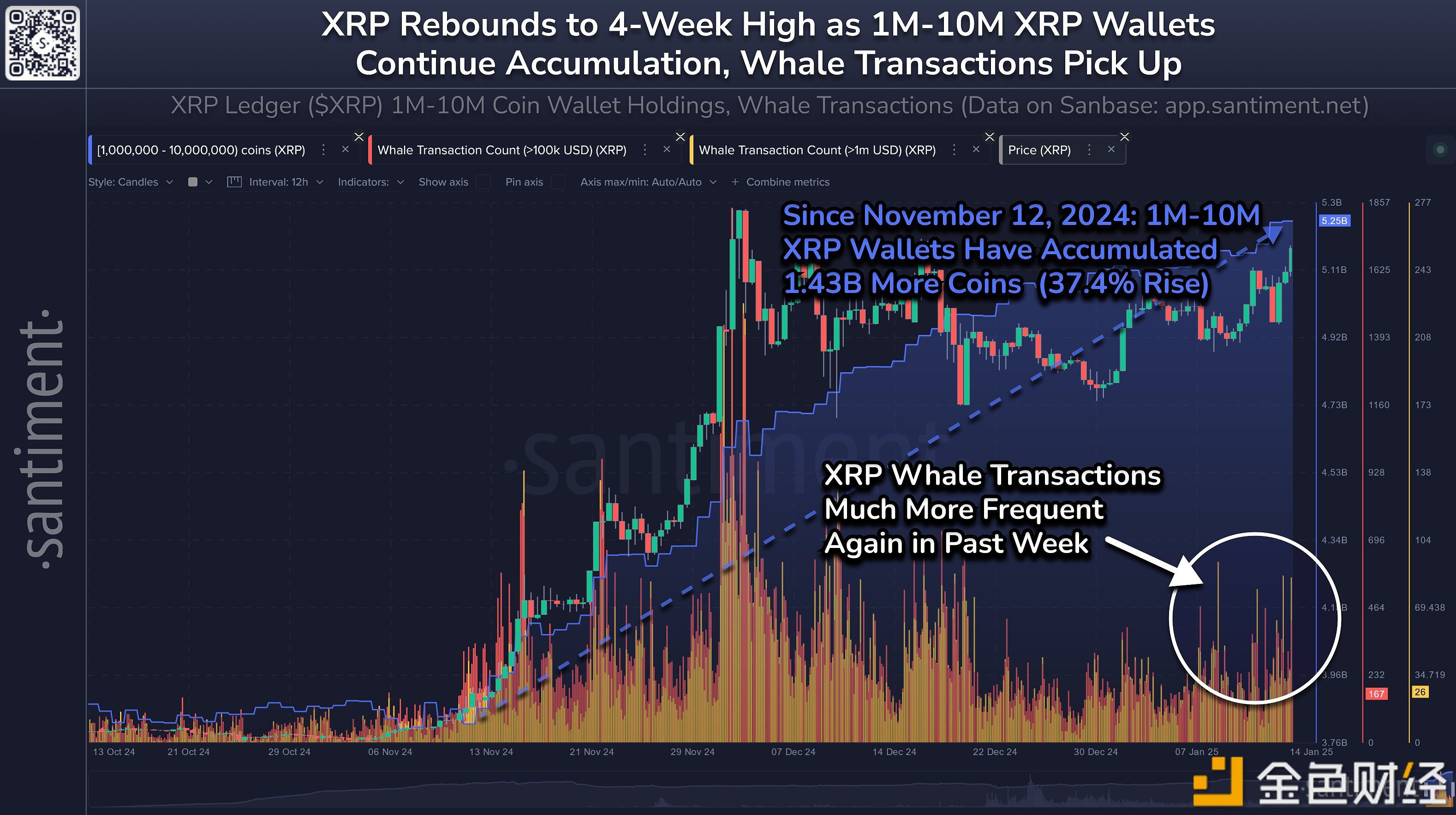 XRP巨鲸在过去两个月内增持14亿枚XRP，价值约38亿美元