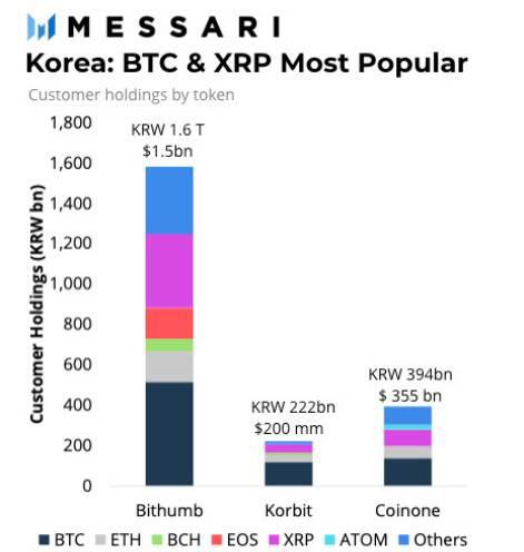 韩国加密图鉴：最爱BTC和XRP，ETH和DeFi不太火