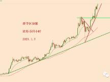 2021.1.7:比特币简评！