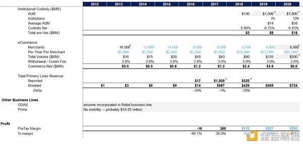 Coinbase上市背后：中国资本入局 估值或达280亿美元