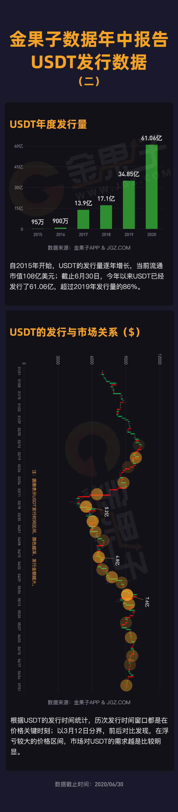 金果子数据年中报告:今年USDT增发量已超过2019年全年的86%,价格巨幅变动或对USDT产生明显需求