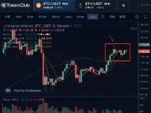 提币传言助涨，抄底还需谨慎