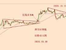 2020.10.30—比特币多头需要被泼一下冷水，才有机会上涨！