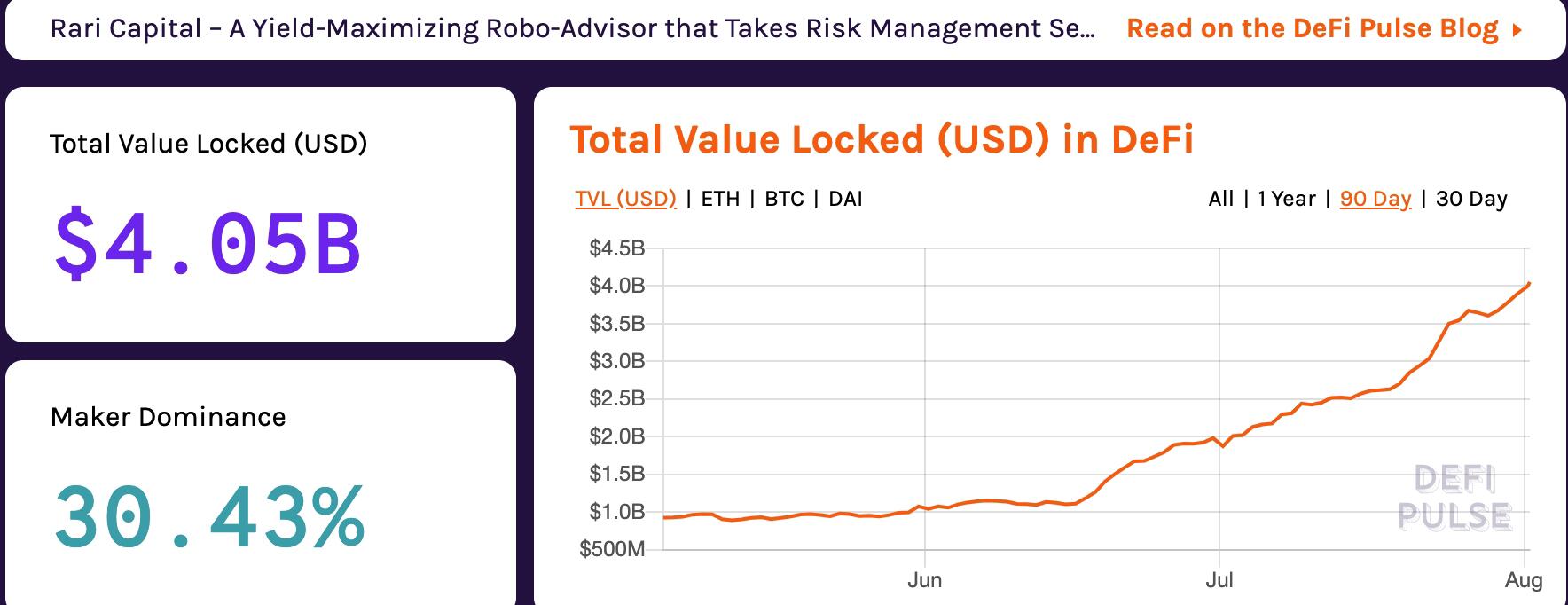 数据:DeFi中锁定的资金总价值突破40亿美元