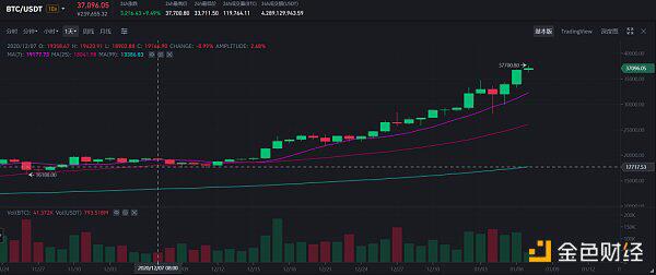 3.8万美元后 比特币的下个关口是多少？