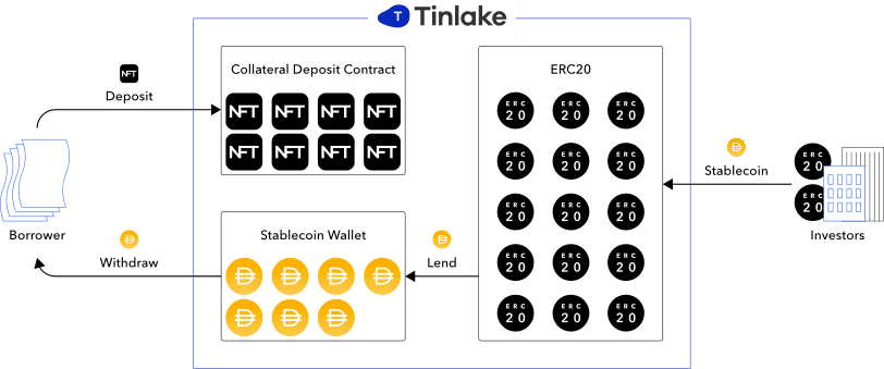 了解 Tinlake：Centrifuge 首款资产抵押 Financing Dapp