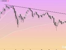 比特币正被“挤压”在两个临界水平之间：突破已成定局