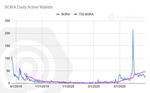 以太坊仍一家独大！ Q2 DApp 市场数据洞察