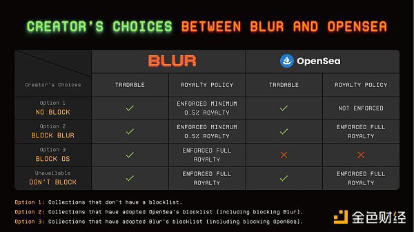 关于Blur的深度讨论及潜在投资机会