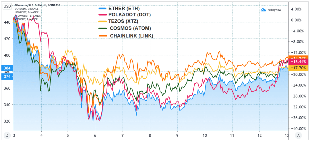 波卡指标数据显示ETH价格走势跟随DOT