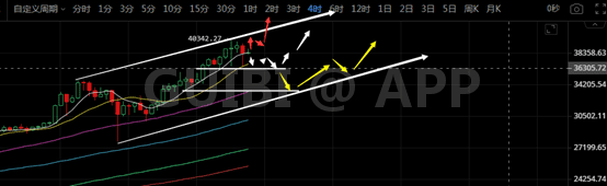 比特币突破40000美金，周末操作指南