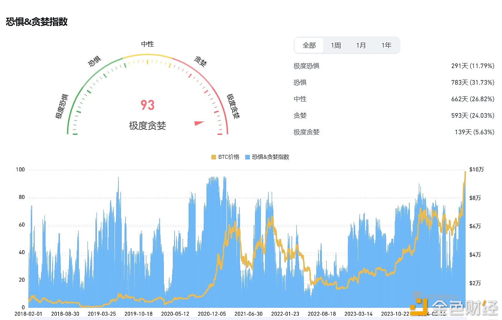 今日恐慌与贪婪指数为93，等级仍为极度贪婪