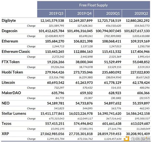 研报：一起看2020年Q2主流币供应透明度