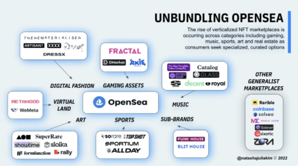 垂直化NFT市场的兴起如何拆分Opensea？