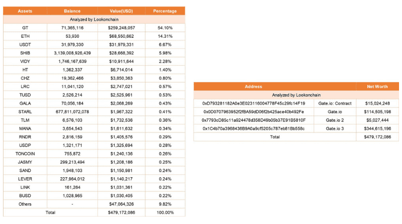 Gate.io资产仅4.8亿美元、61%是SHIB和GT！官方：ETH总量为27万枚
