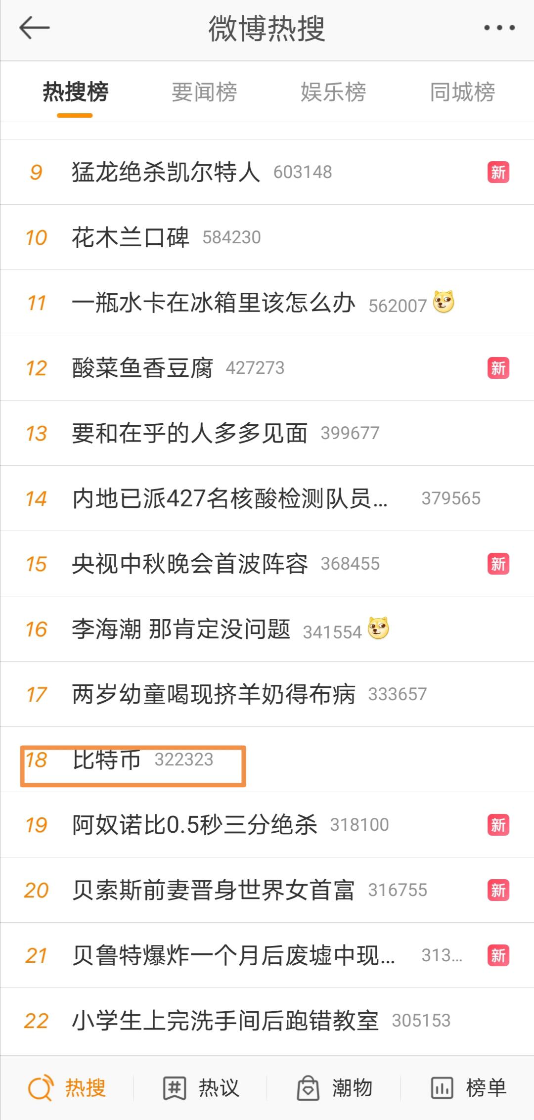 “比特币”登上微博热搜位于排行榜第18位