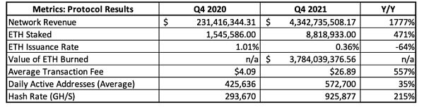 以太坊Q4报告：元宇宙爆炸、DeFi2.0崛起